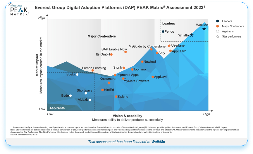Everest Group Digital Adoption Platforms (DAP) PEAK Matrix® Assessment 2023