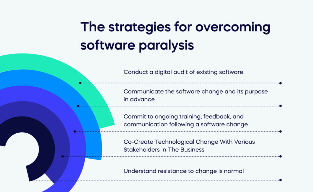 The strategies for overcoming software paralysis