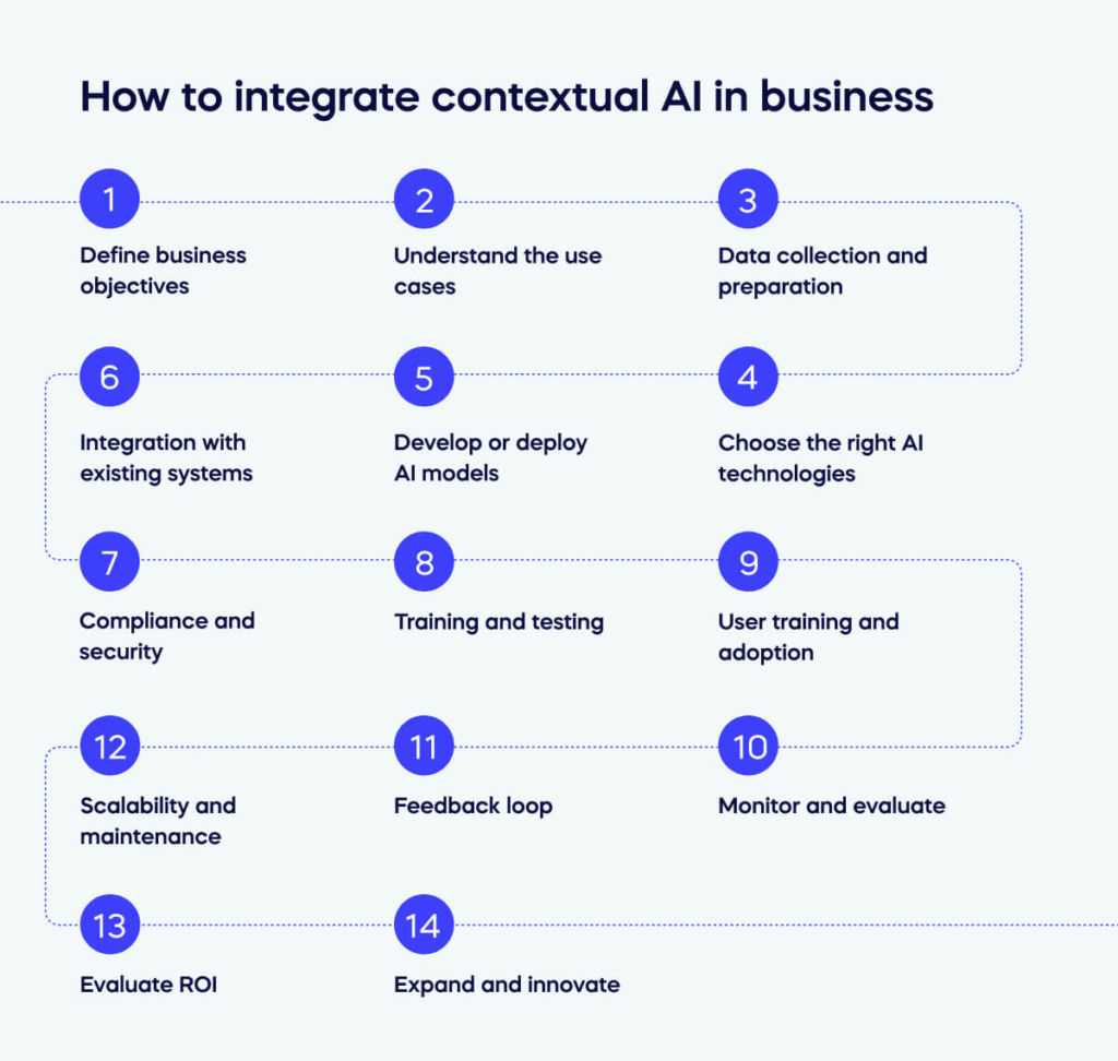 How to integrate contextual AI in business