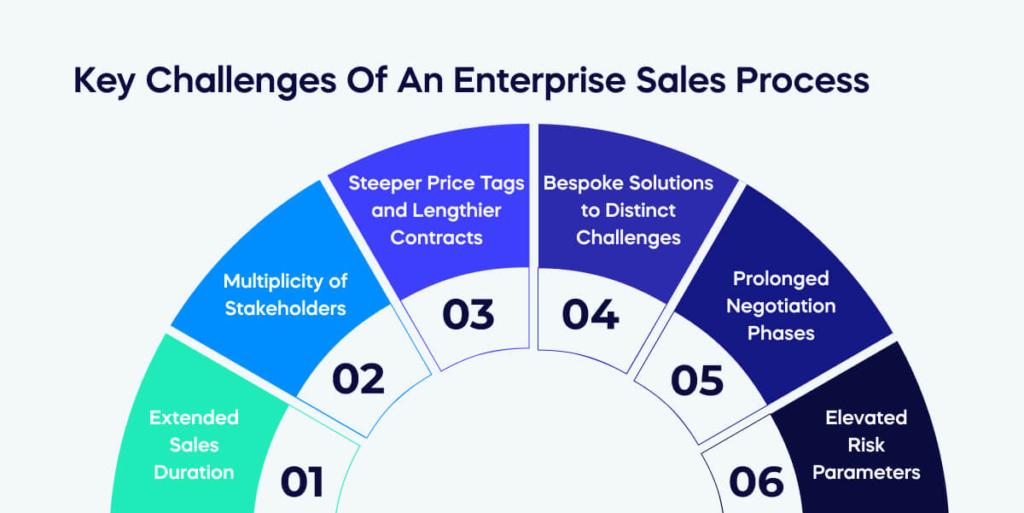 Key Challenges Of An Enterprise Sales Process