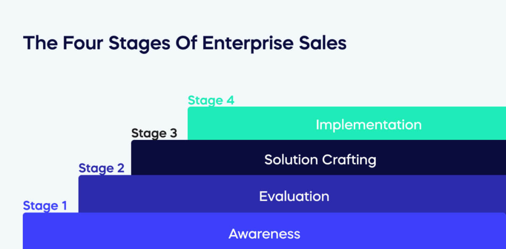 The Four Stages Of Enterprise Sales