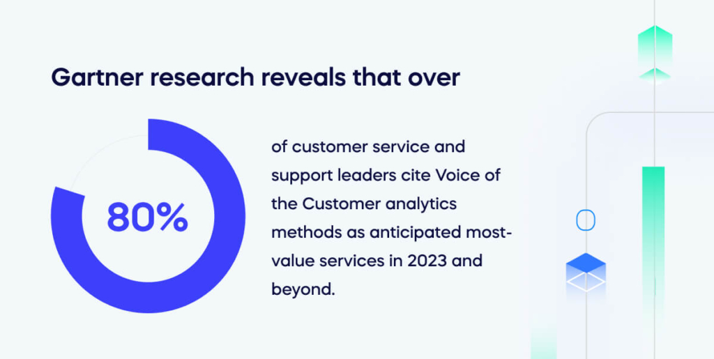 Gartner research reveals that over 80_ of customer service and support leaders cite Voice of the Customer analytics methods as anticipated most-value services in 2023 and beyond