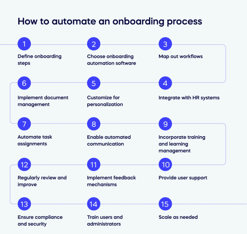 How to automate an onboarding process