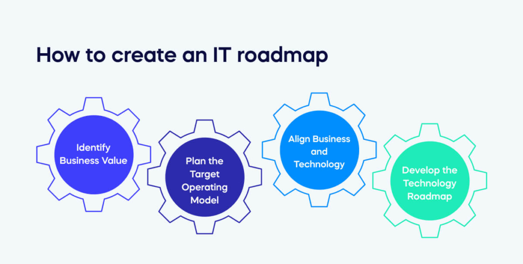 How to create an IT roadmap