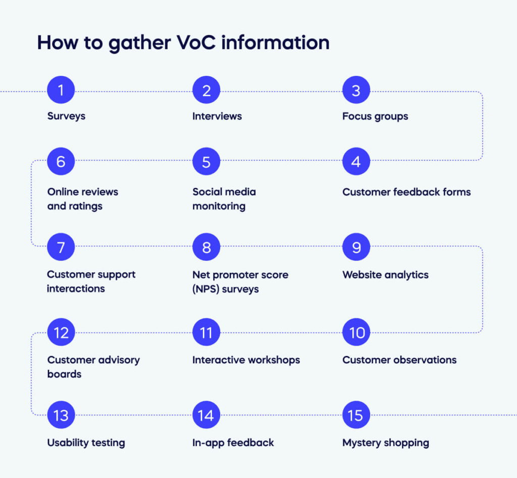 How to gather VoC information