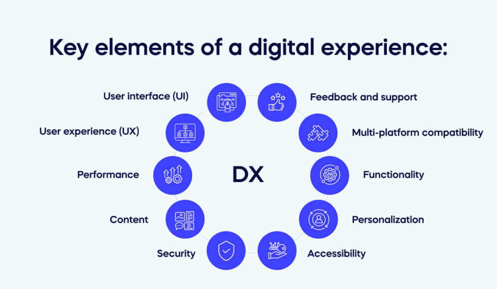 Key elements of a digital experience include