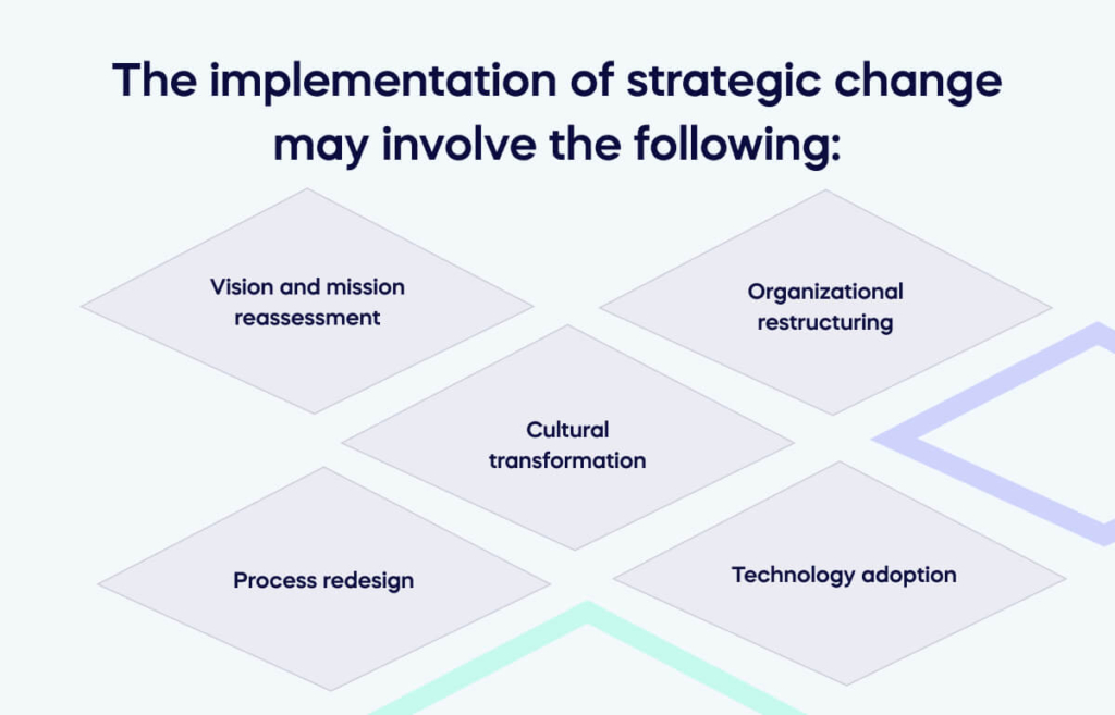 The implementation of strategic change may involve the following
