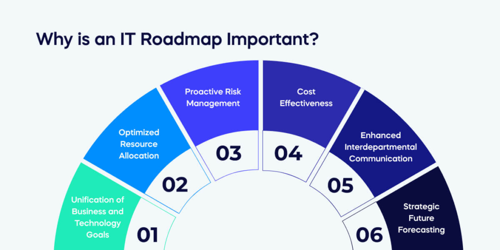 Why is an IT Roadmap Important