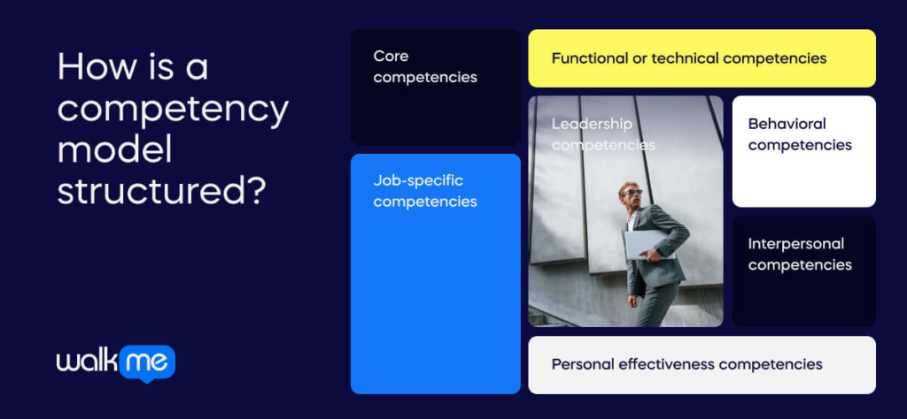 How is a competency model structured