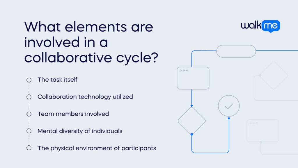 What elements are involved in a collaborative cycle_ (1)