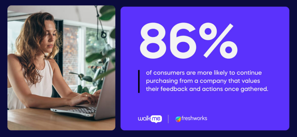 According to Freshworks, 86% of consumers are more likely to continue purchasing from a company that values their feedback and actions once gathered.
