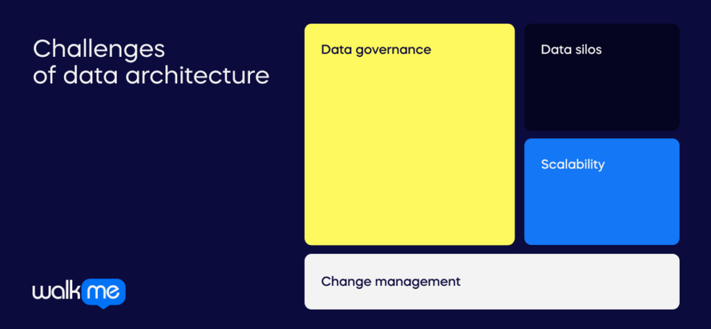 Challenges of data architecture