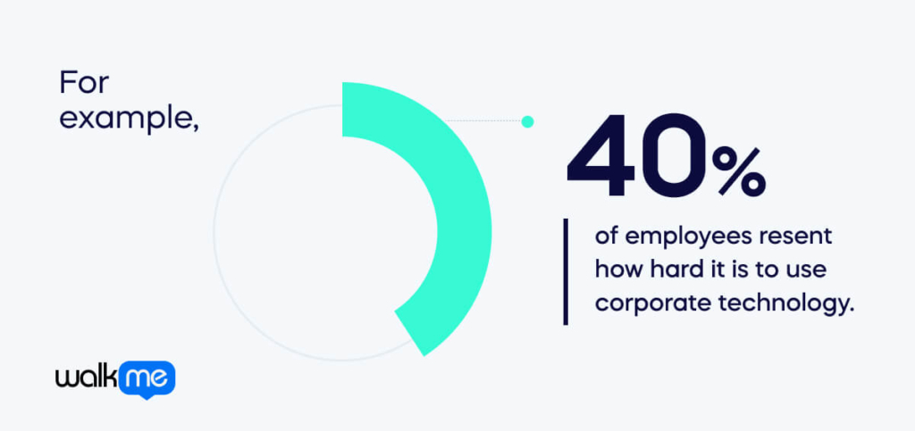 For example, 40% of employees resent how hard it is to use corporate technology. (1)