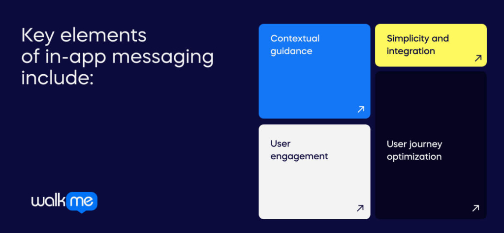 Key elements of in-app messaging include