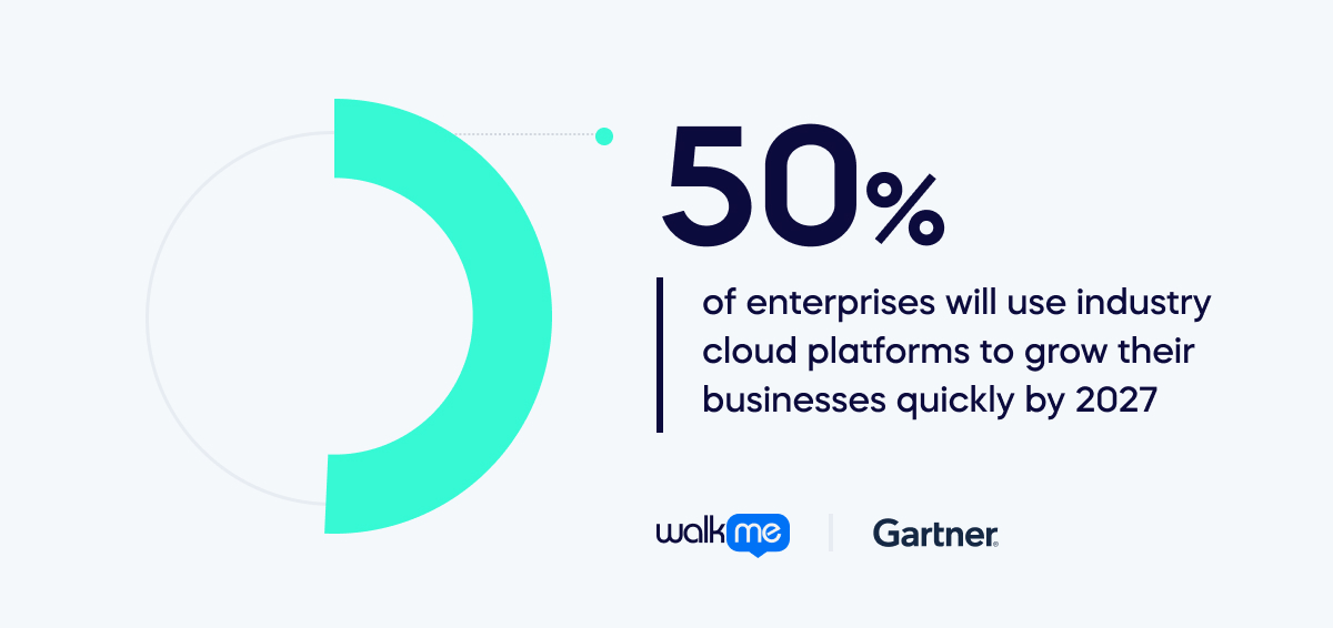 50 % der Unternehmen werden bis 2027 Branchen-Cloud-Plattformen nutzen, um ihr Geschäft schnell auszubauen