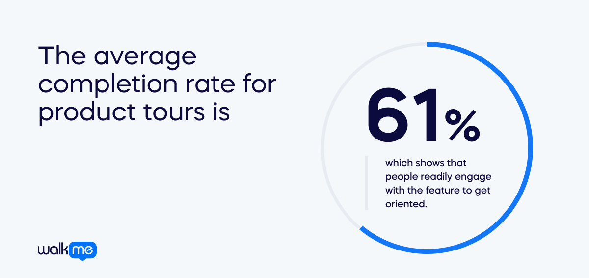 Le taux d'achèvement moyen des visites guidées du produit est de 61 %, ce qui montre que les utilisateurs s'engagent facilement avec cette fonctionnalité pour s'orienter