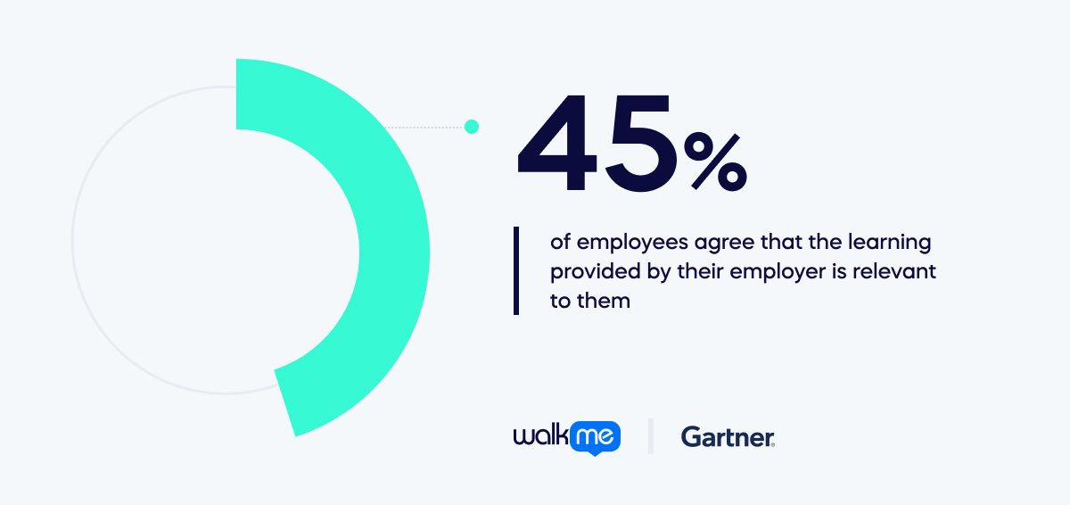 45% of employees agree that the learning provided by their employer is relevant to them