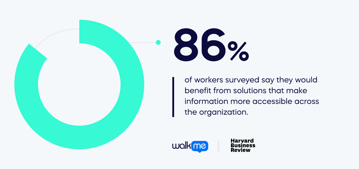 86% of workers surveyed say they would benefit from solutions that make information more accessible across the organization.