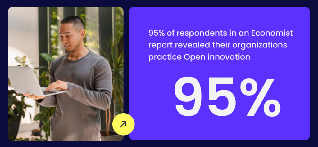 95% of respondents in an Economist report revealed their organizations practice Open innovation