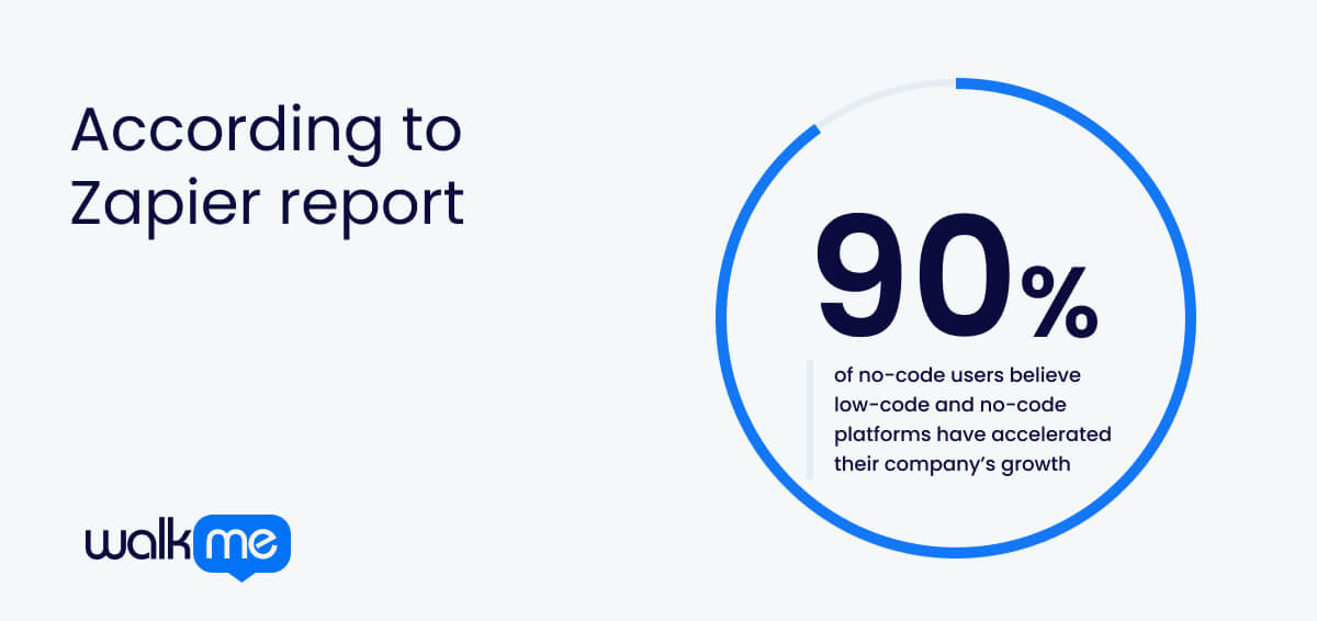 According to a Zapier report 90% of no-code users believe these platforms have accelerated their company’s growth