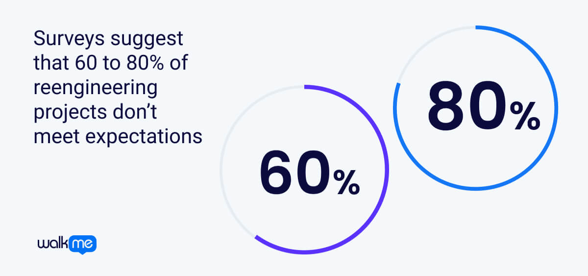 Surveys suggest that 60 to 80% of reengineering projects don’t meet expectations