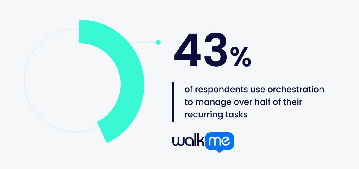 43% of respondents use orchestration to manage over half of their recurring tasks