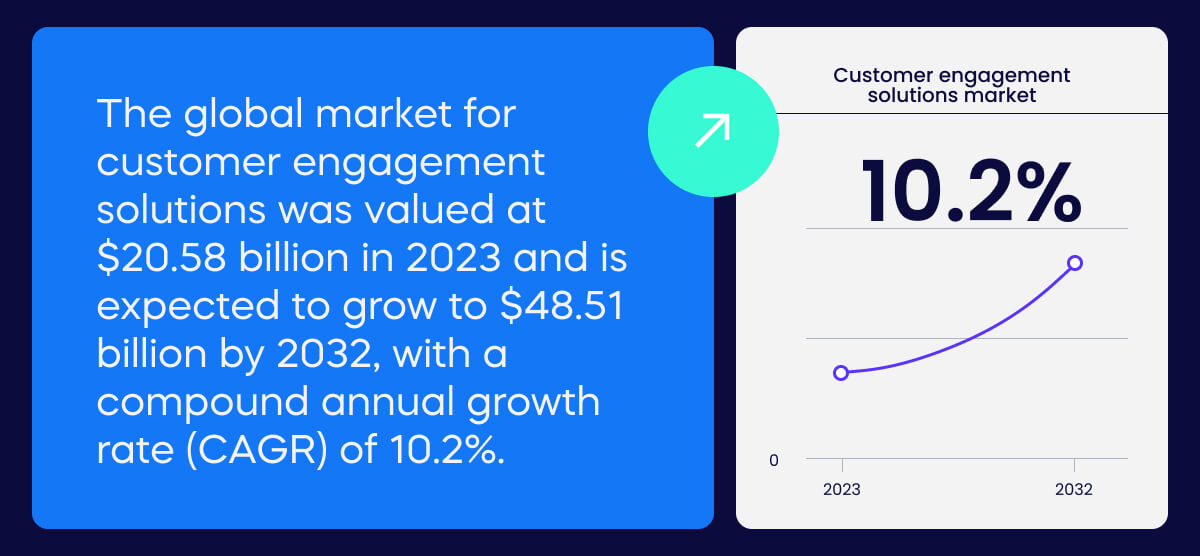 Le marché mondial des solutions d'engagement client était évalué à 20,58 milliards de dollars en 2023 et devrait atteindre 48,51 milliards de dollars d'ici 2032, avec un taux de croissance annuel composé (TCAC) de 10,2 %.