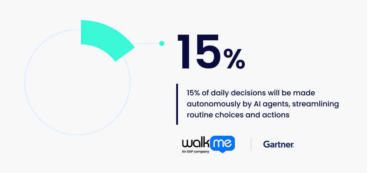 15% of daily decisions will be made autonomously by AI agents, streamlining routine choices and actions.