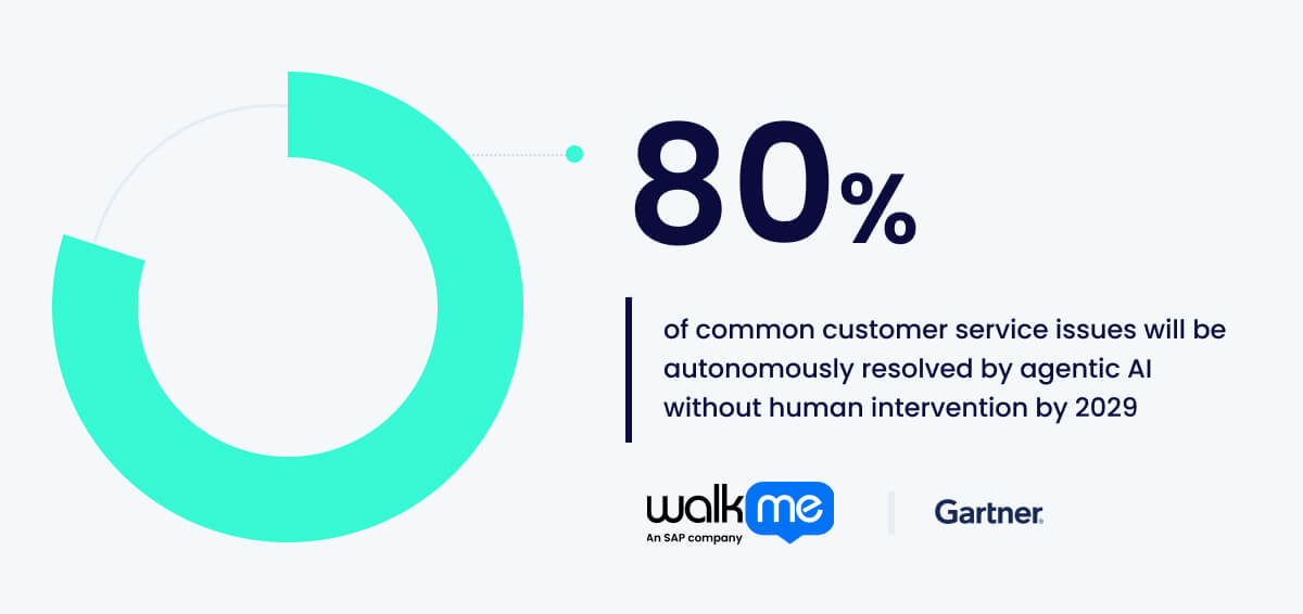 80% of common customer service issues will be autonomously resolved by agentic AI without human intervention by 2029.
