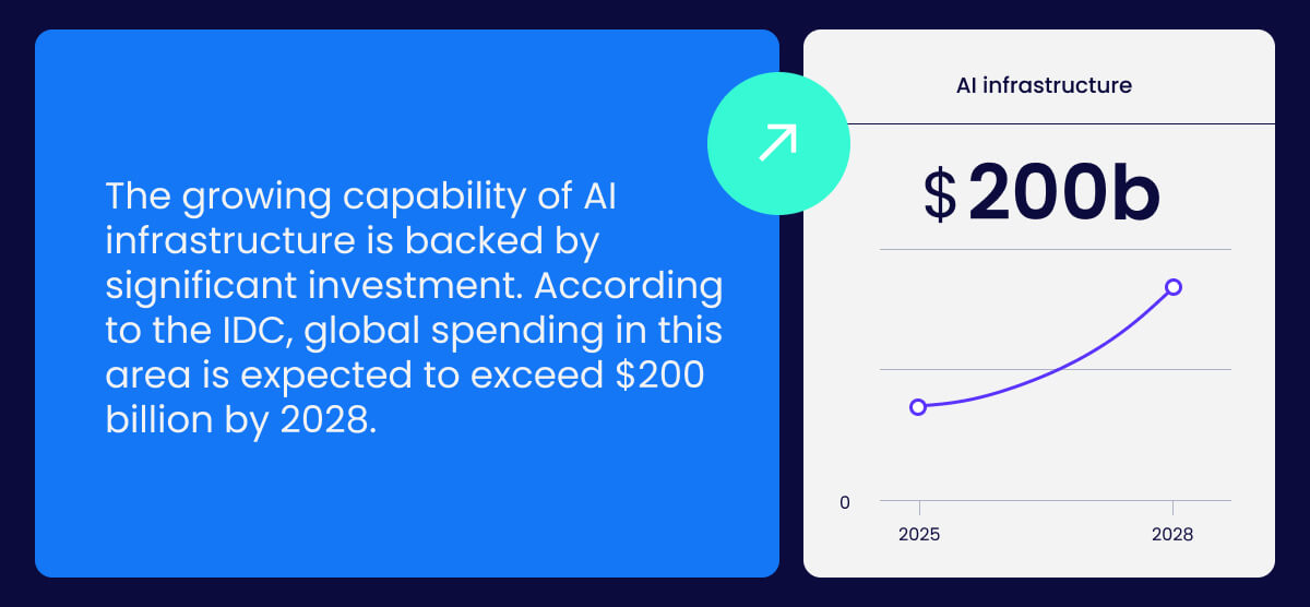 According to the IDC, global spending in this area is expected to exceed $200 billion by 2028