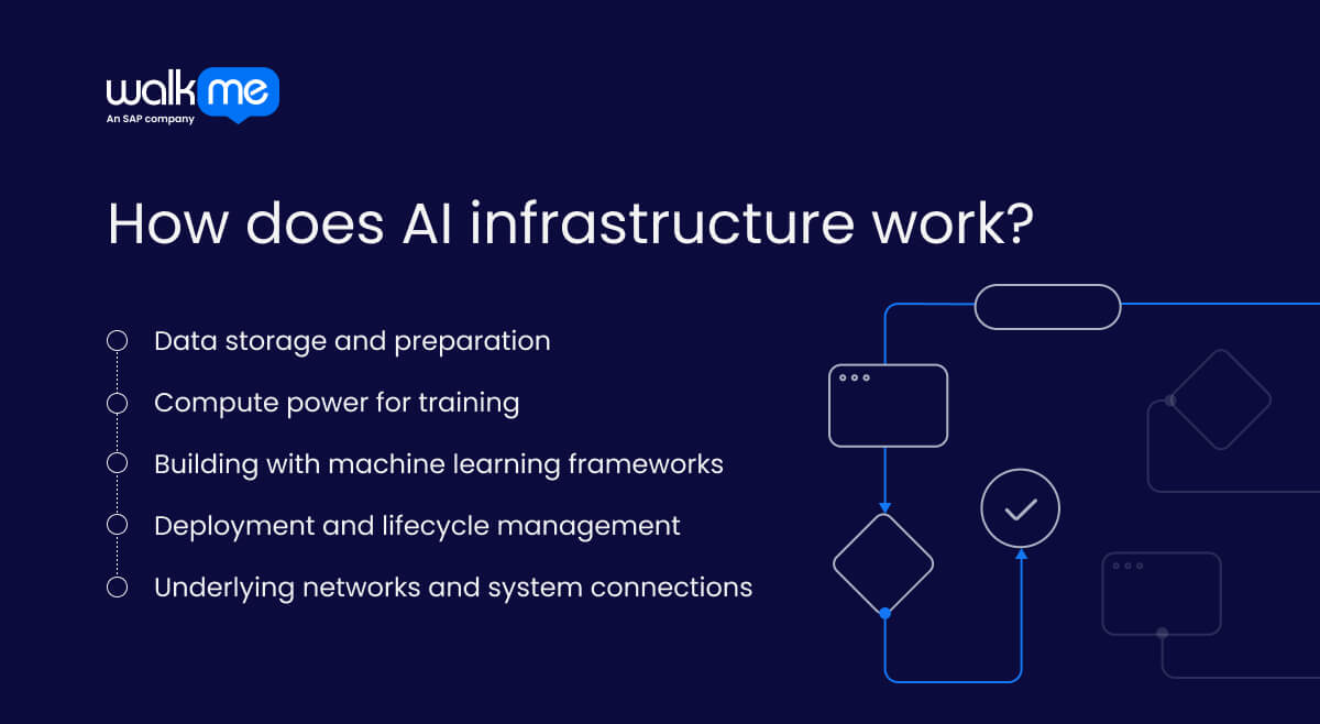 How does AI infrastructure work?