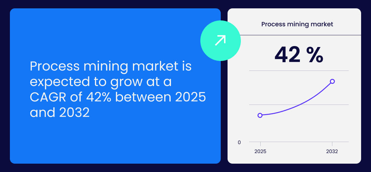 process mining market is expected to grow at a CAGR of 42% between 2025 and 2032.