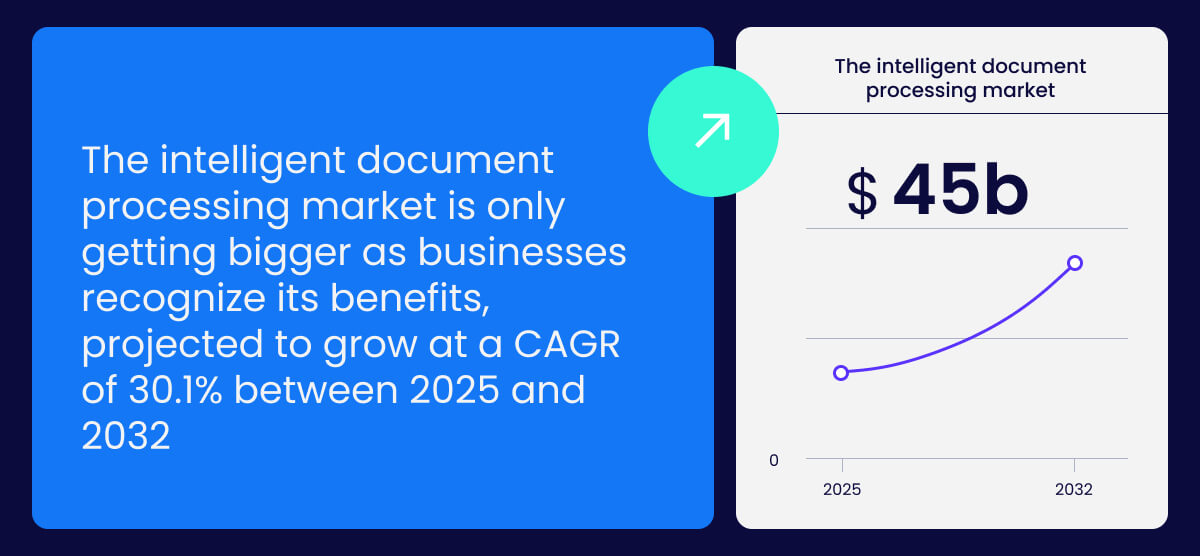 The intelligent document processing market is only getting bigger as businesses recognize its benefits projected to grow at a CAGR of 30.1% between 2025 and 2032.