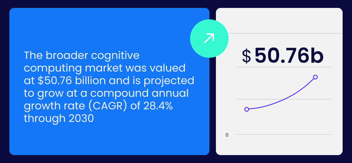 The broader cognitive computing market was valued at $50.76 billion and is projected to grow at a compound annual growth rate (CAGR) of 28.4% through 2030