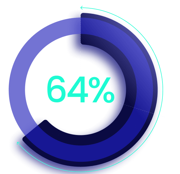64% of organizations report higher engagement with digital tools after building a CoE.