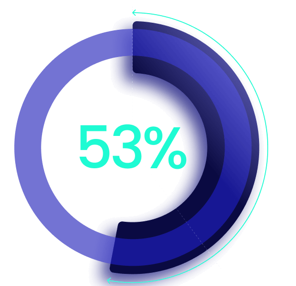 53% say their CoE aligns with enterprise transformation.