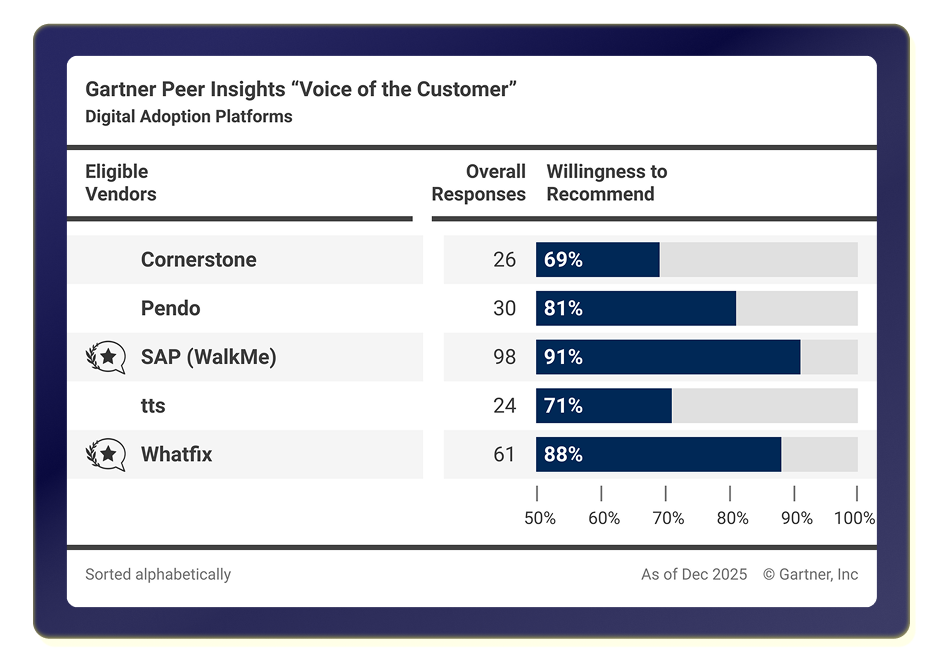 The strongest signal in enterprise software? What your peers actually think.