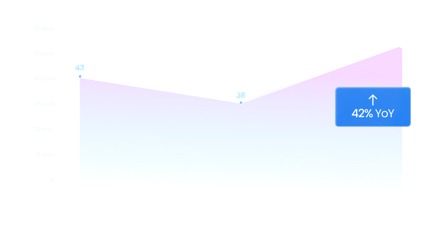 Annual workdays lost to software & AI friction, per employee