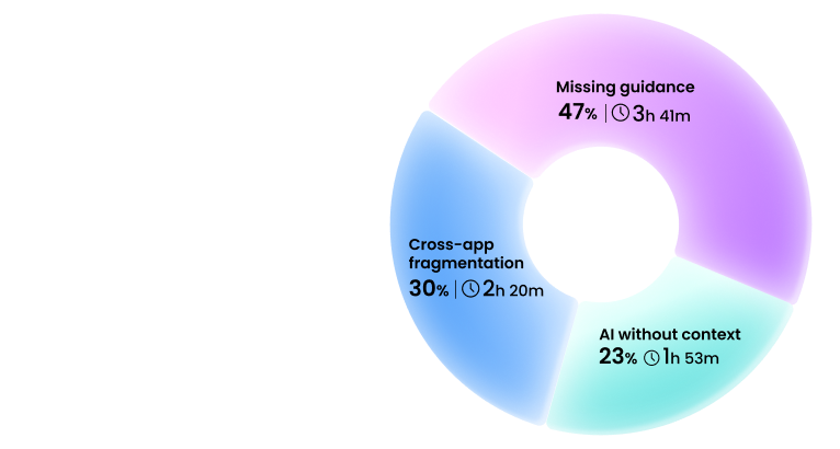 Nearly half of lost time comes from missing guidance, not broken tools