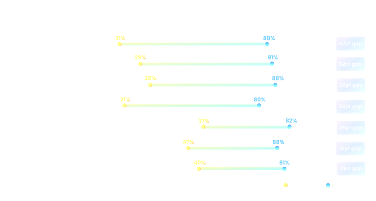 Executive belief vs. worker reality