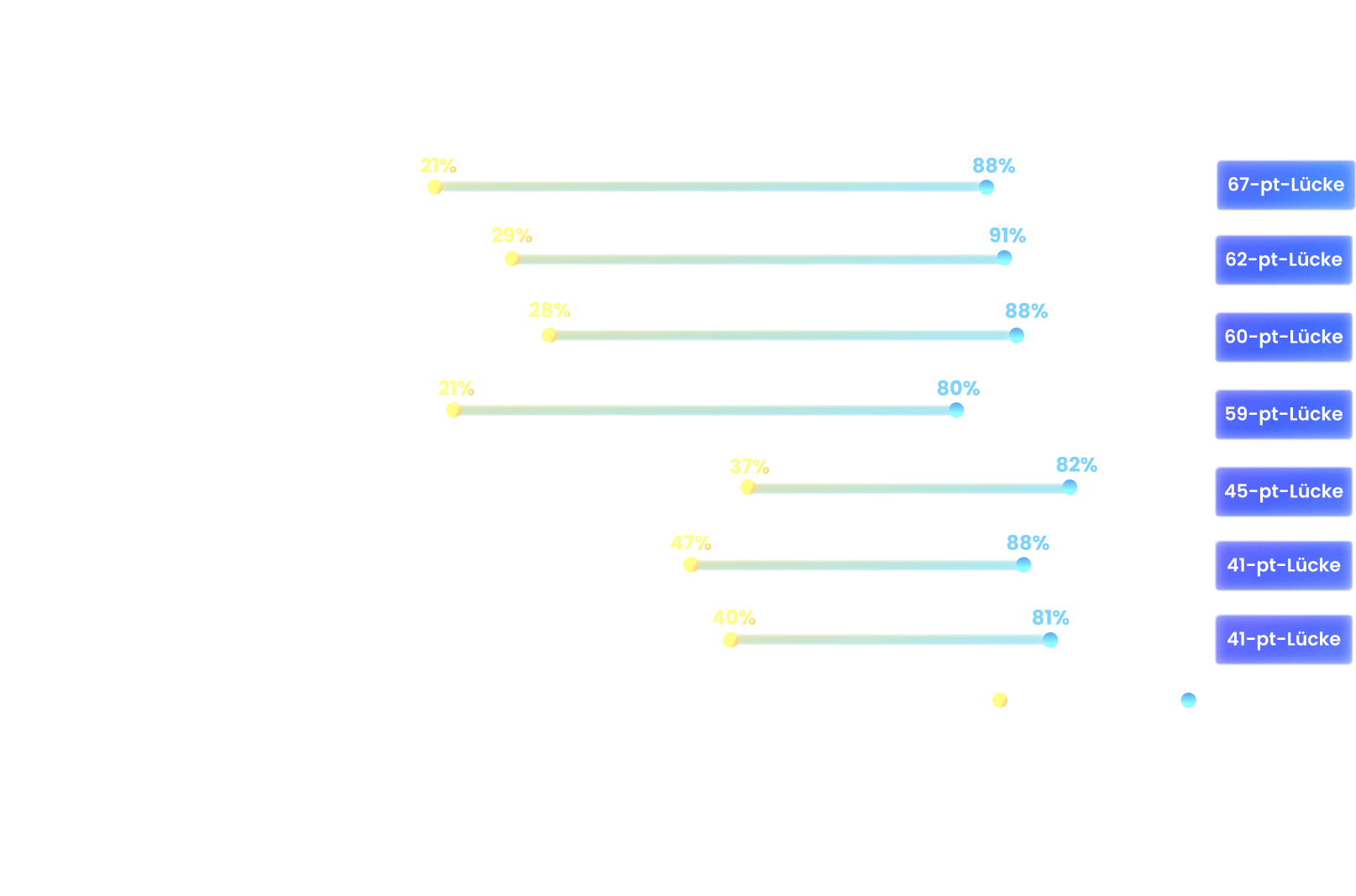 Überzeugung der Geschäftsleitung im Vergleich zur Mitarbeiter-Realität