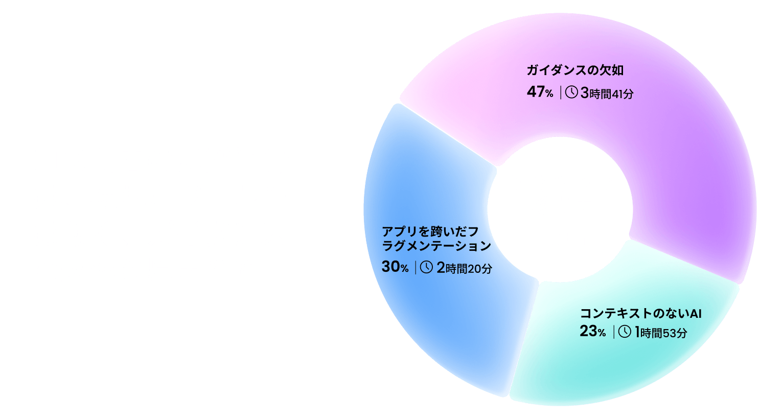 ロス時間のほぼ半分は、壊れたツールではなく、ガイダンスの欠落が原因です