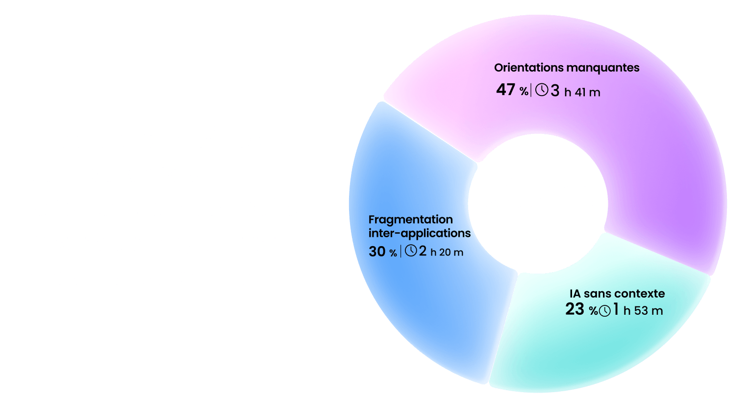 Près de la moitié du temps perdu provient de conseils manquants, et non d'outils défectueux