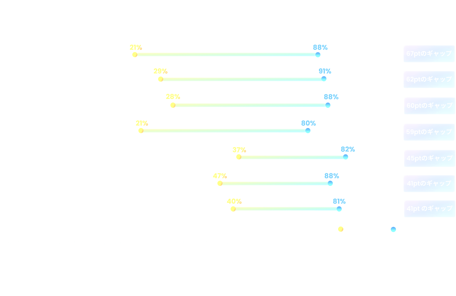 エグゼクティブの信念と従業員の現実