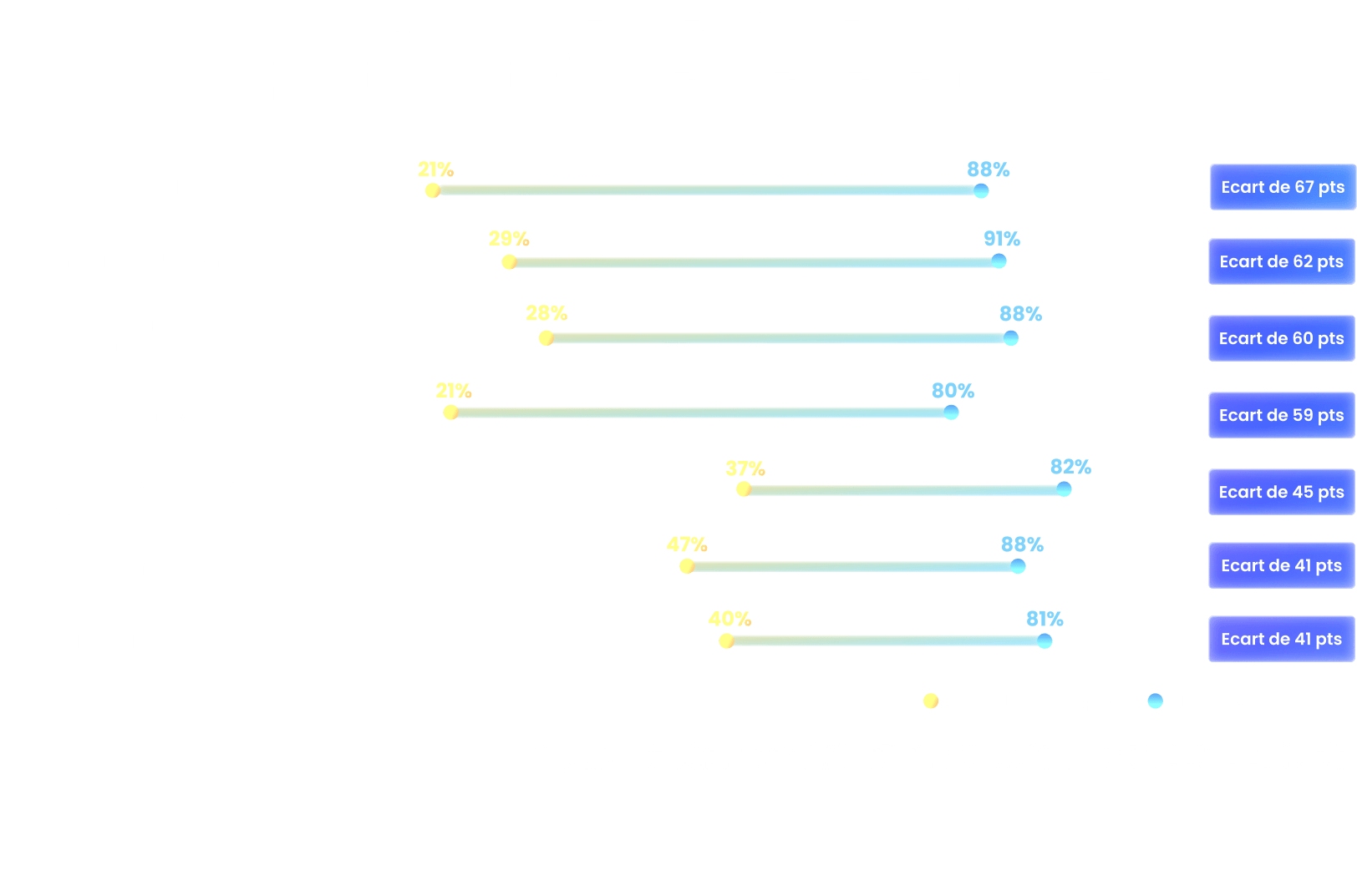 Croyances de la direction  par rapport à la réalité de l'employé