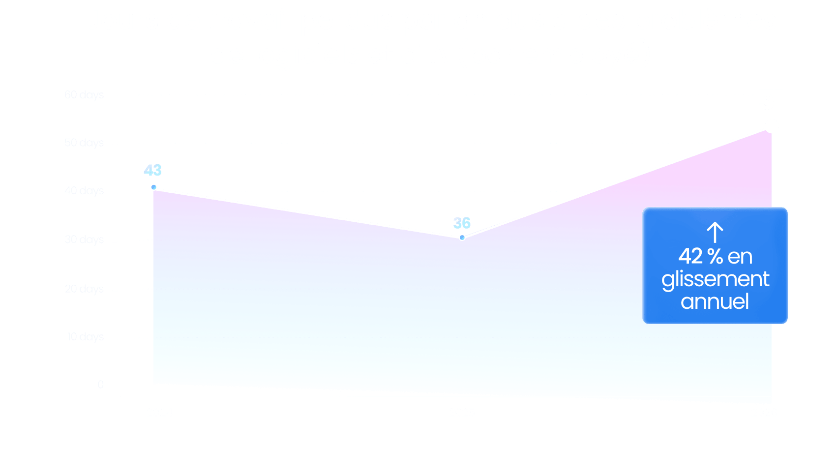 Jours de travail perdus par an dus à des problèmes de logiciels et d'IA (par employé)